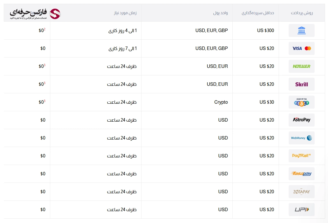 برداشت از حساب بروکر اچ وای سی ام - روش های برداشت از HYCM