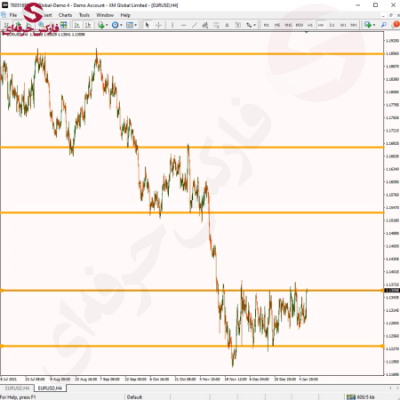 03 01 185 how to draw resistance and support zones on charts