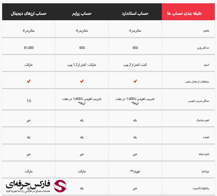 انواع حساب آی سی ام بروکرز - انواع حساب  ICM