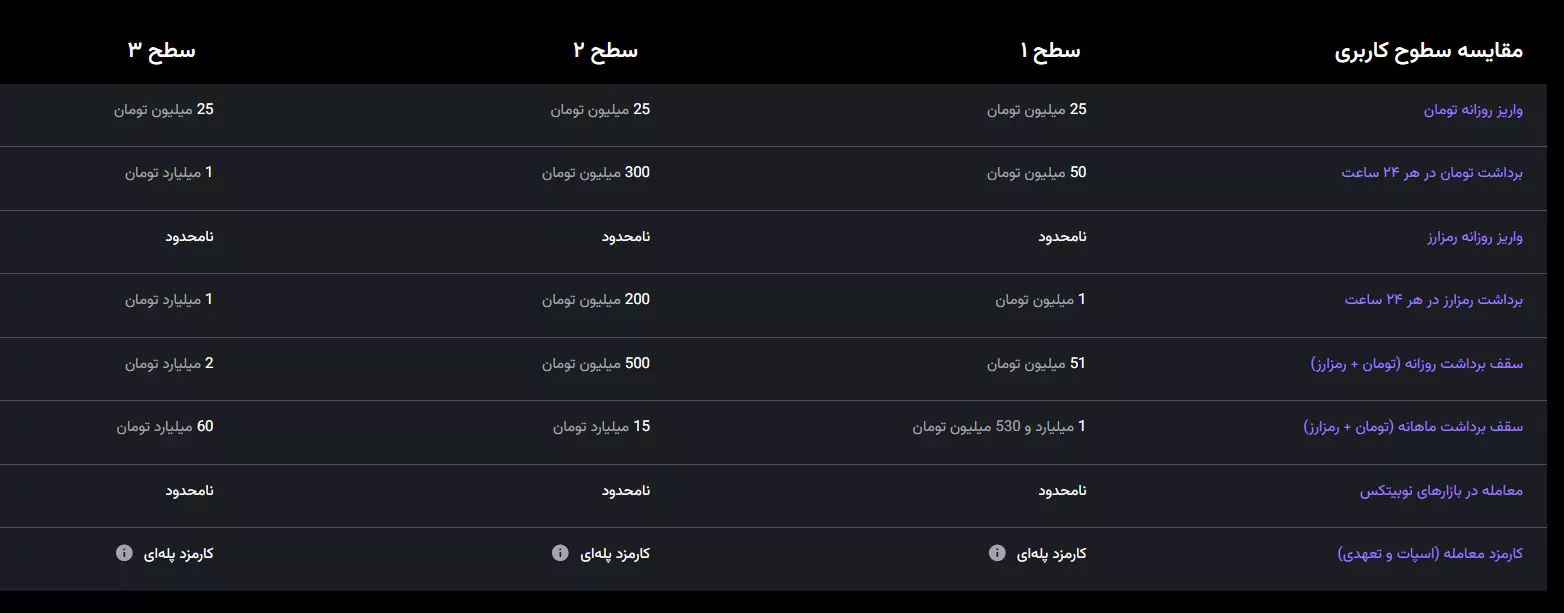 نحوه احراز هویت نوبیتکس - بررسی تفاوت در سطوح احراز هویت صرافی نوبیتکس 11