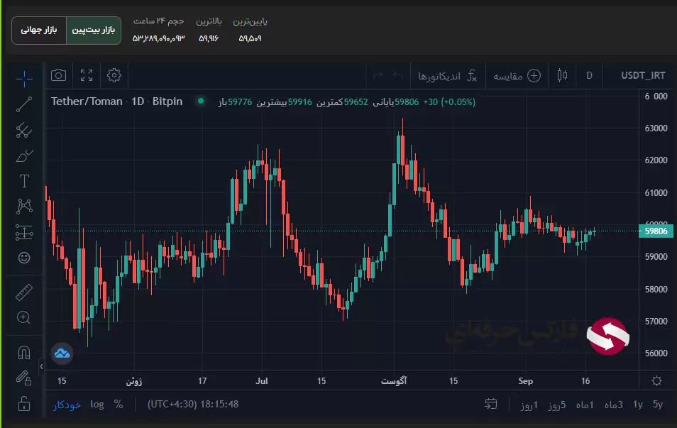 آموزش صرافی بیت پین - نحوه کار با صرافی بیت پین 08