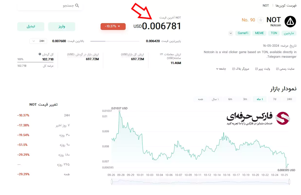 قیمت ارز دیجیتال در صرافی کوینکس - قیمت تتر در صرافی کوینکس - قیمت نات کوین در صرافی کوینکس - لیست ارزهای صرافی کوینکس 05