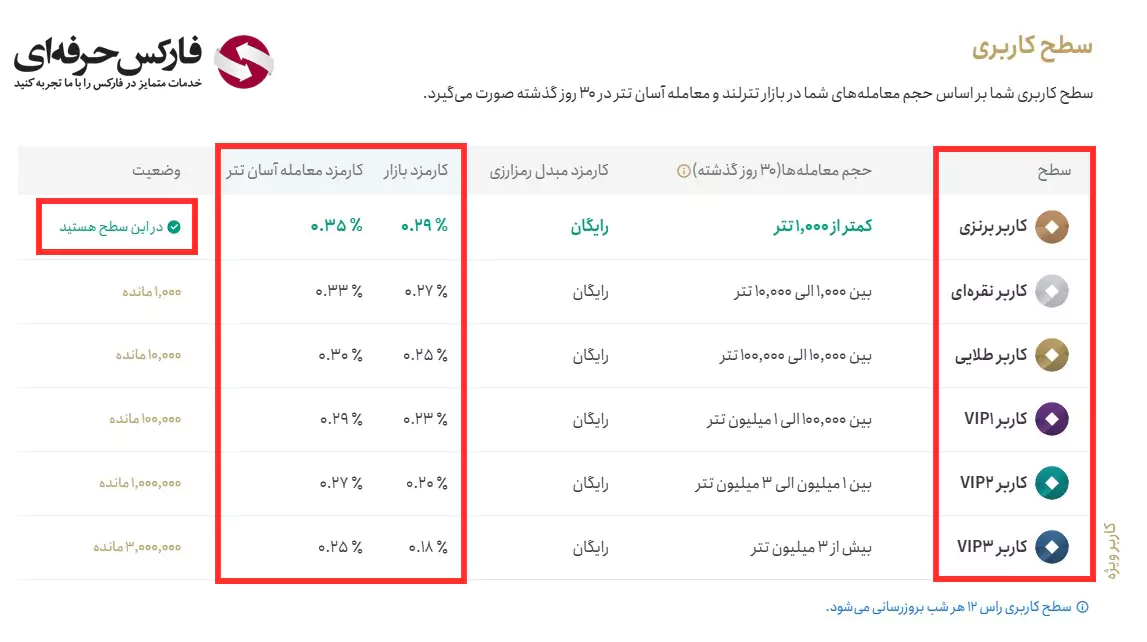 تاثیر سطوح کاربری تترلند بر کارمزد ها - چطور سطح کاربری در Tetherland را افزایش دهیم؟ 02