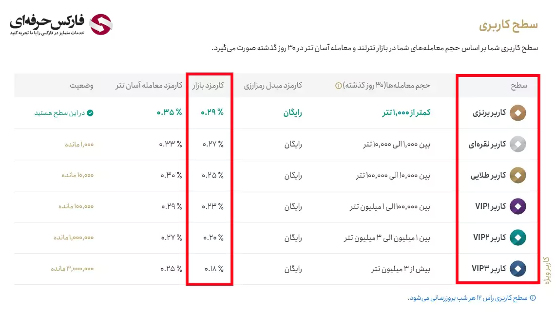 کارمزد صرافی تترلند چقدر است؟ - نحوه محاسبه کمیسیون تترلند 02