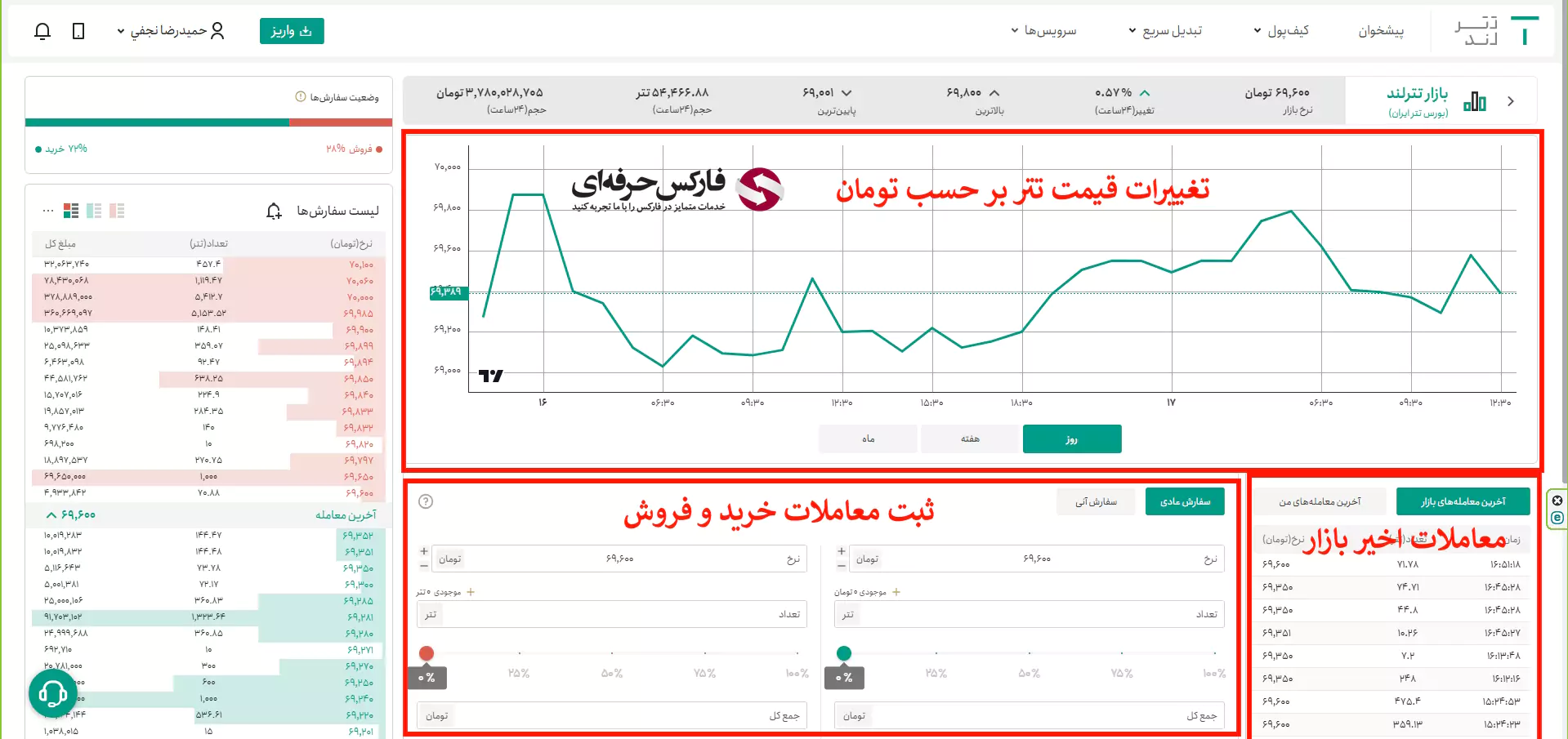 آموزش صرافی تترلند - آموزش ترید در صرافی تترلند - آموزش پلتفرم صرافی تترلند 03