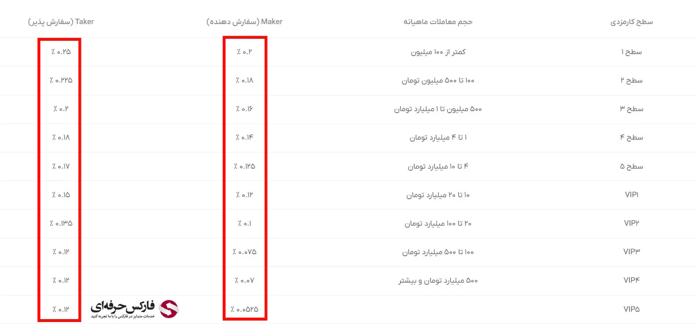 کارمزد صرافی رمزینکس چقدر است؟ - نحوه محاسبه کمیسیون رمزینکس 02