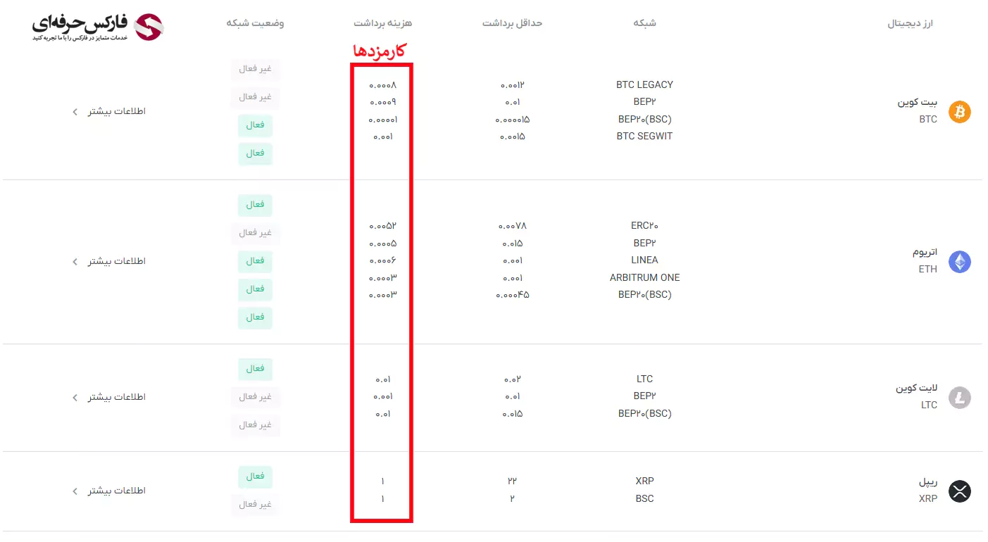 برداشت پول از صرافی رمزینکس - سقف برداشت صرافی رمزینکس 08