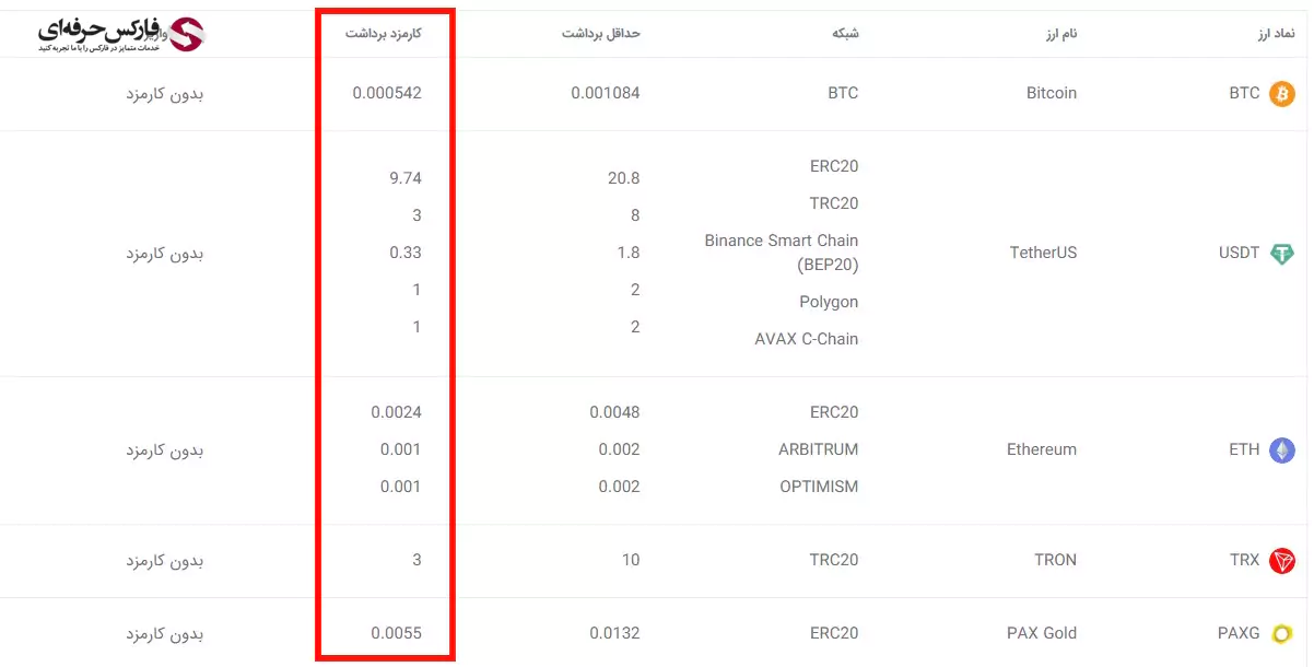 سطح کاربری صرافی تبدیل - کارمزد های صرافی تبدیل - کارمزد صرافی تبدیل 04