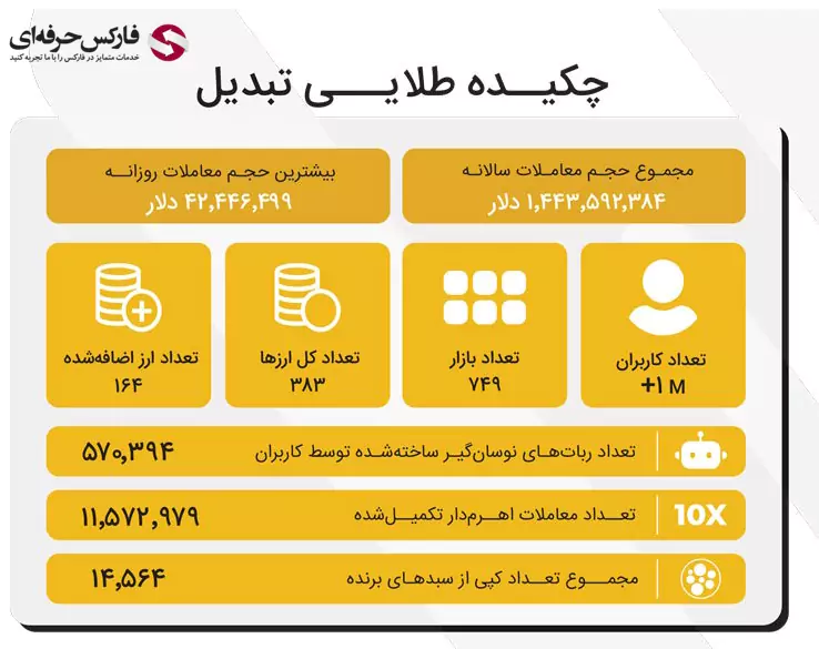 حجم معاملات صرافی تبدیل - تعداد کاربران صرافی تبدیل 02