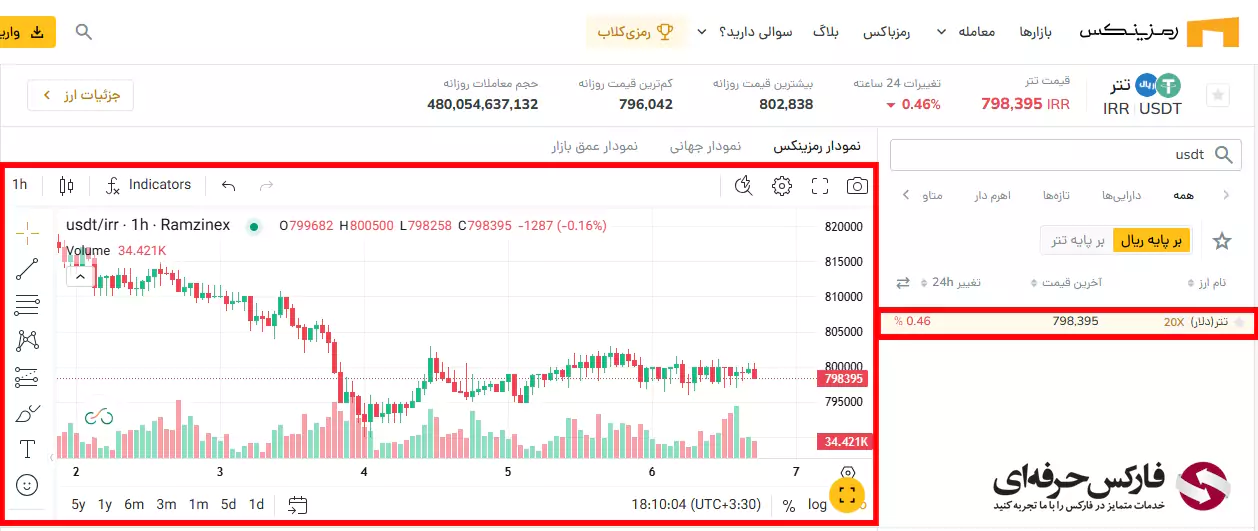 آموزش فروش ارز در صرافی رمزینکس - فروش ارز دیجیتال در پلتفرم رمزینکس 04