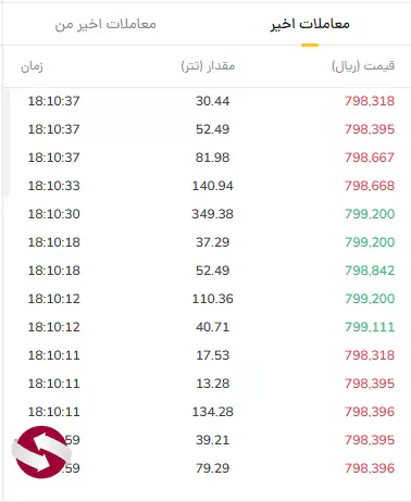 آموزش فروش ارز در صرافی رمزینکس - فروش ارز دیجیتال در پلتفرم رمزینکس 07