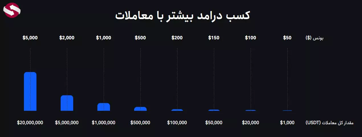 معرفی بونوس های صرافی توبیت - بونوس ثبت نام (خوش آمدگویی) صرافی توبیت - جوایز صرافی توبیت 04