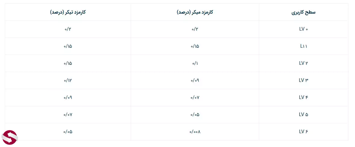 کارمزد فیوچرز صرافی توبیت - کارمزد صرافی توبیت - کارمزد های صرافی توبیت 02