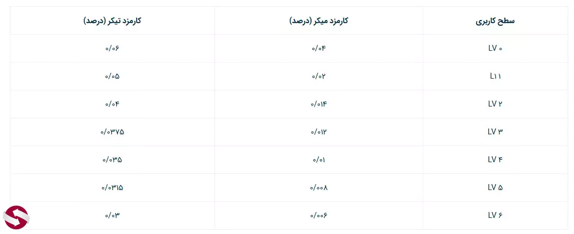 کارمزد فیوچرز صرافی توبیت - کارمزد صرافی توبیت - کارمزد های صرافی توبیت 03