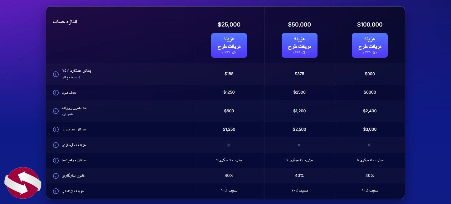 مقایسه انواع چالش فیوچرز در فاندد نکست