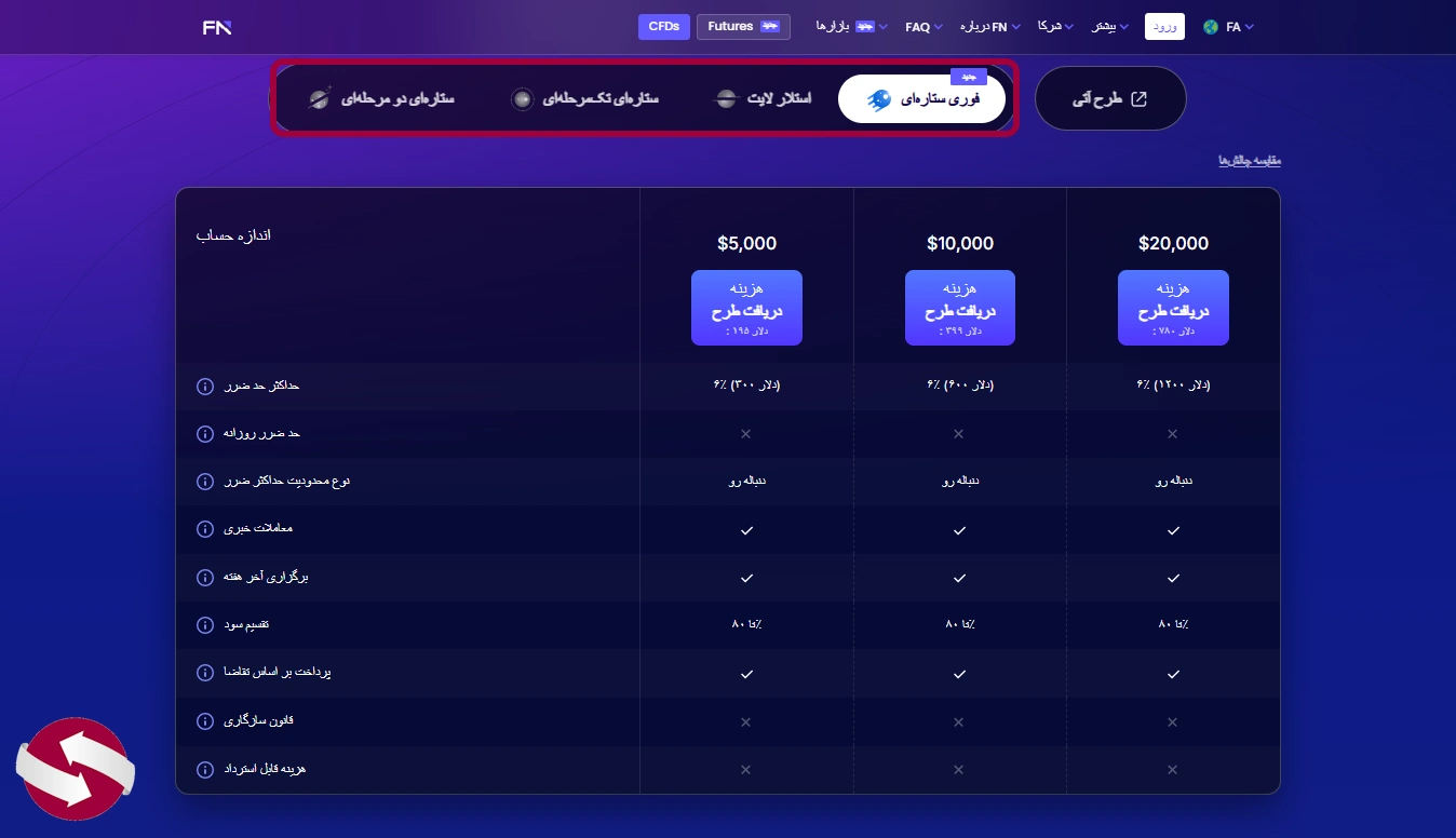 معرفی چالش های پراپ فاند فاندد نکست در وبسایت رسمی این پراپ