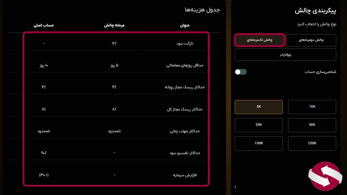 قوانین و شرایط استفاده از پلن تک مرحله ای فنفیکس