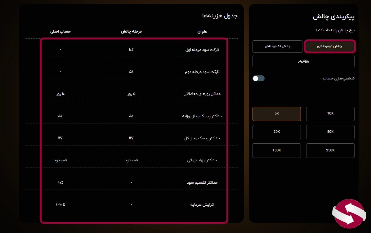 قوانین و شرایط استفاده از پلن دو مرحله ای فنفیکس