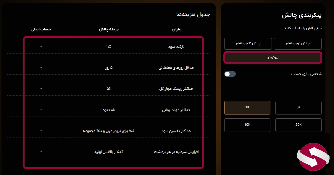 قوانین و شرایط استفاده از پلن پروتریدر فنفیکس